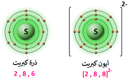 تكون أيون الكبريت